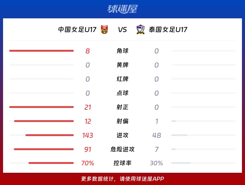 中國女足U17vs泰國女足U17數據統計