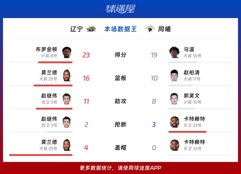 遼寧vs同曦各項最佳