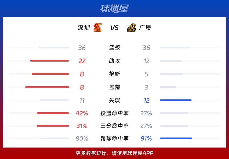 深圳vs廣廈球隊數據