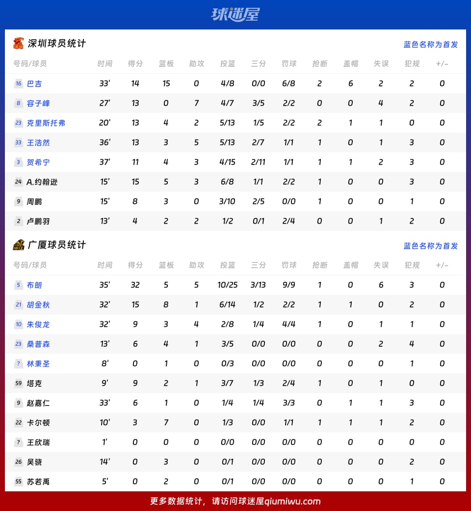 深圳vs廣廈球員數據