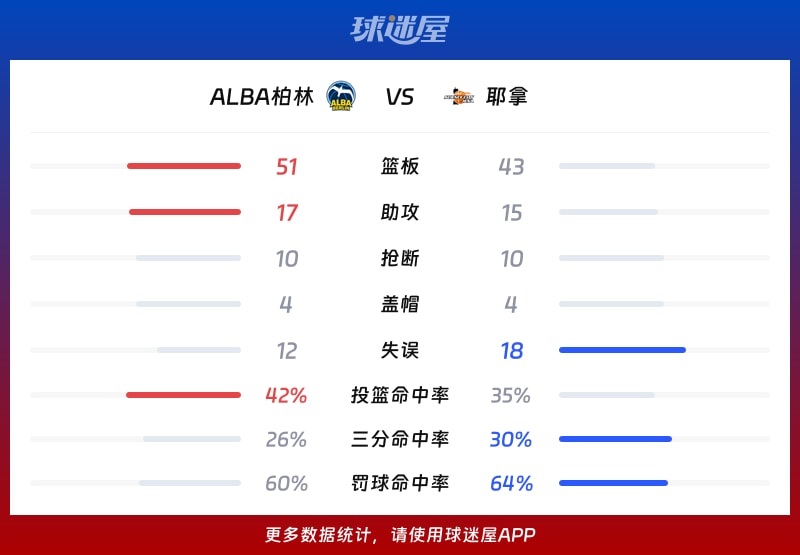 ALBA柏林vs耶拿球隊數據