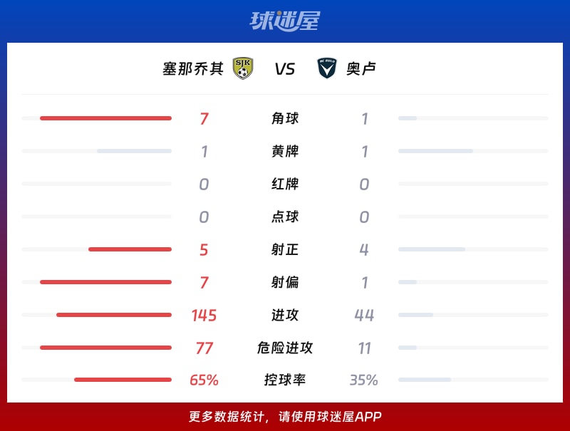 塞那喬其vs奧盧數據統計