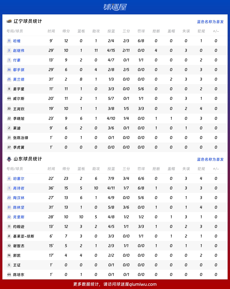 遼寧vs山東球員數據