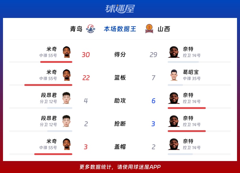 青島vs山西各項最佳