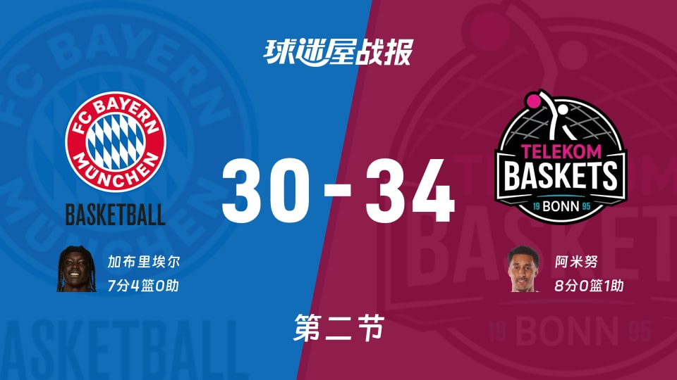 德籃甲季后賽：特力康次節領先拜仁慕尼黑4分，阿米努得到8分，加布里埃爾得到7分