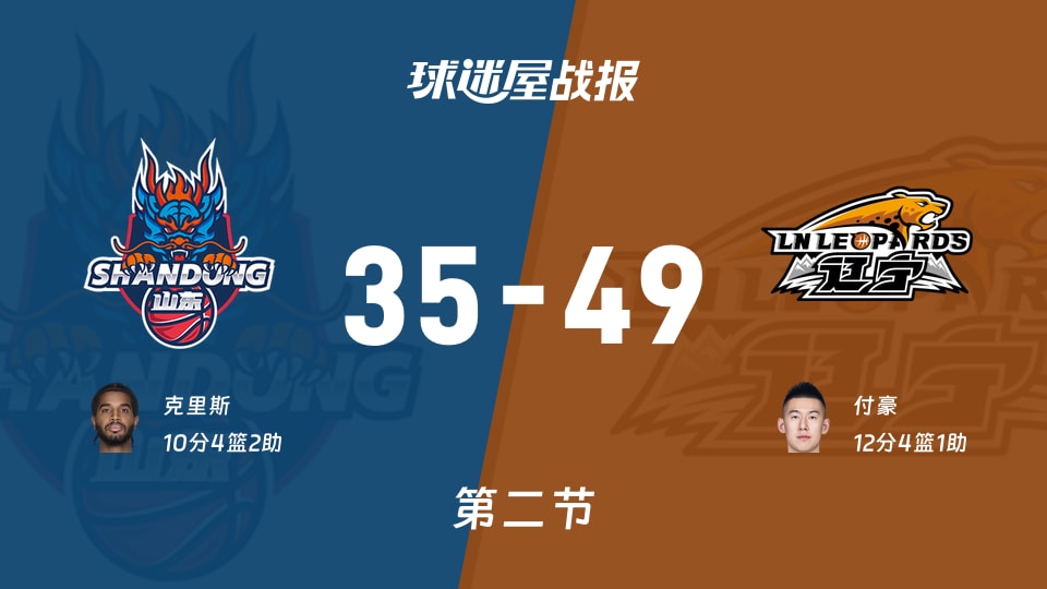 CBA12進8：遼寧半場領先山東14分，付豪得到12分，克里斯得到10分