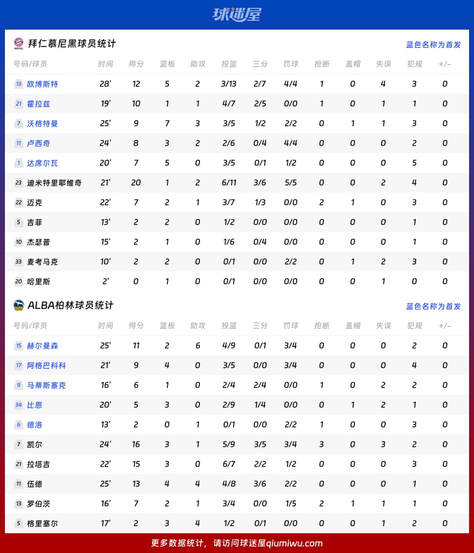 拜仁慕尼黑vsALBA柏林球員數(shù)據(jù)