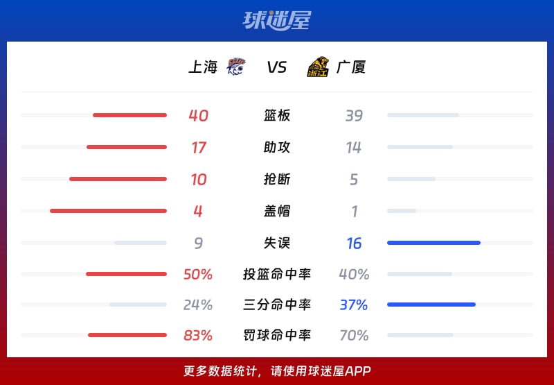 上海vs廣廈球隊數(shù)據(jù)