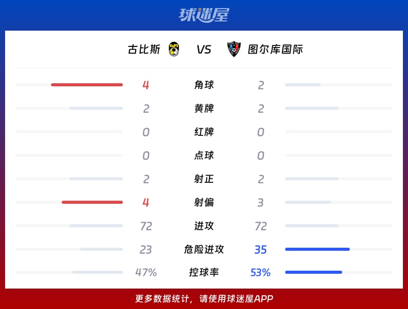 古比斯vs圖爾庫國際數據統計