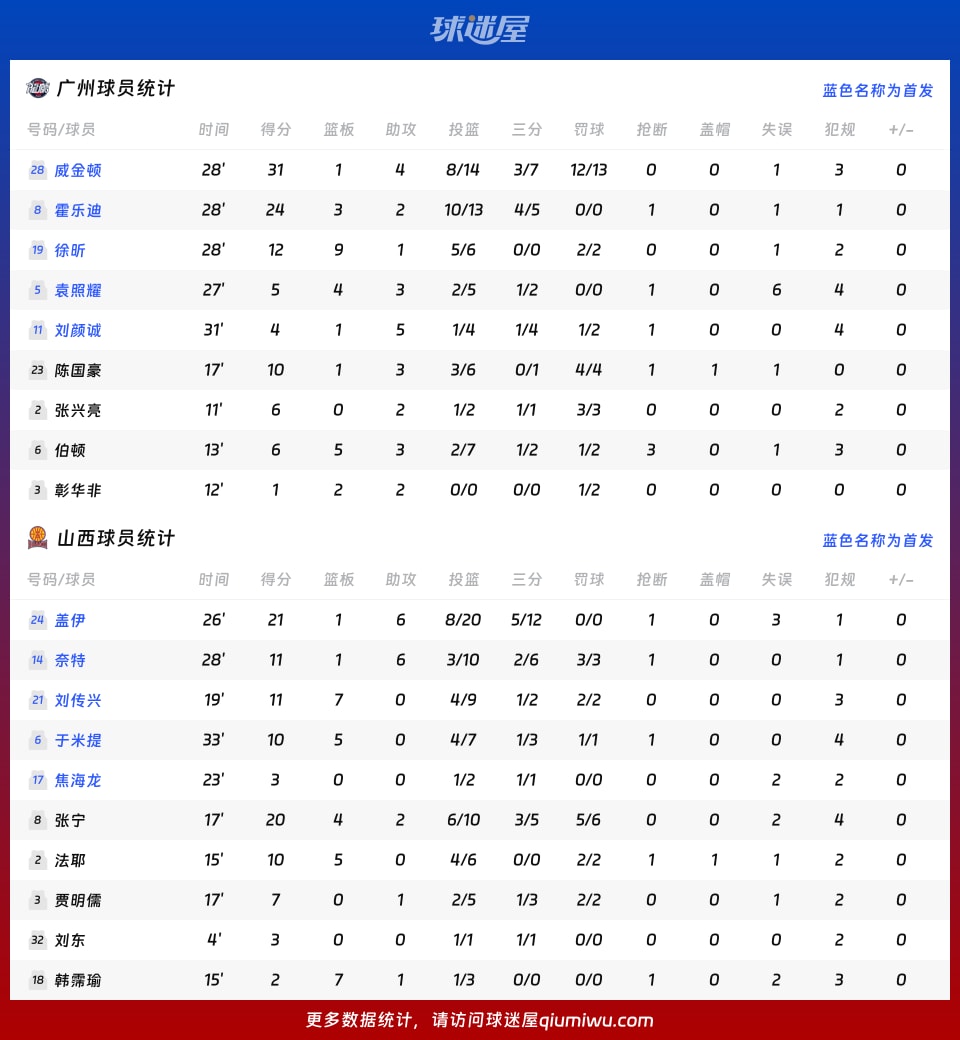 廣州vs山西球員數據