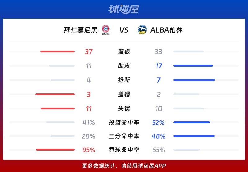 拜仁慕尼黑vsALBA柏林球隊(duì)數(shù)據(jù)