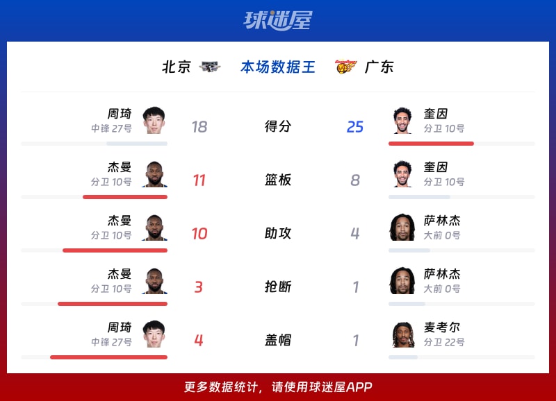 北京vs廣東各項最佳