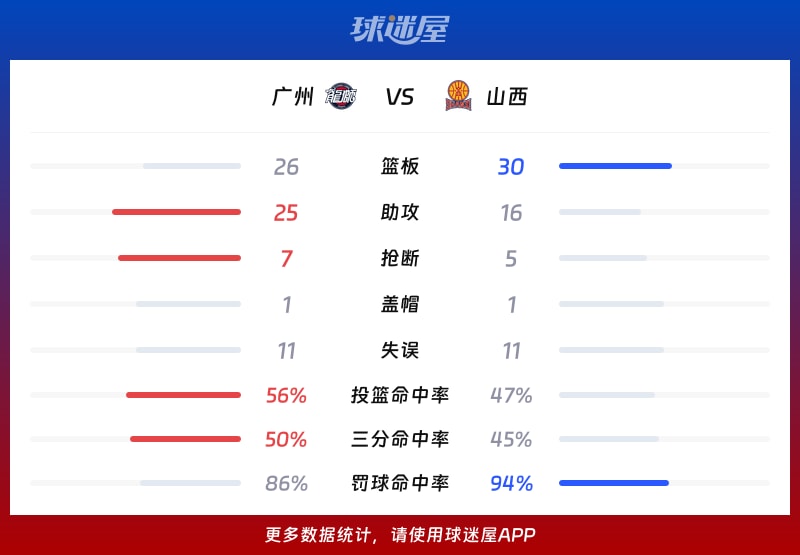 廣州vs山西球隊數據