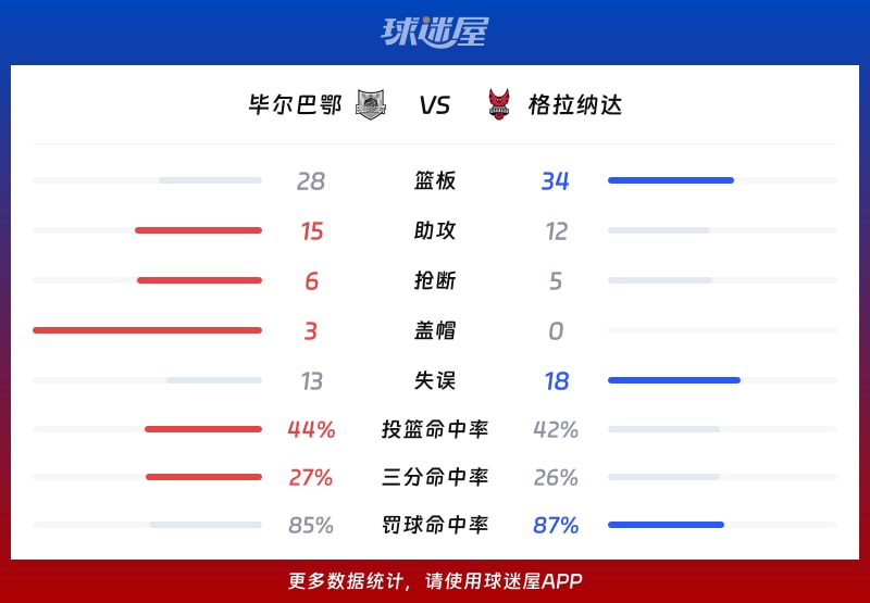 畢爾巴鄂vs格拉納達球隊數據