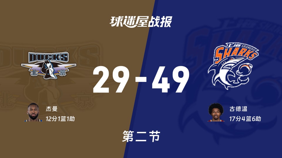 CBA半決賽:半場結束,上海以49-29領先北京,古德溫17+4+6