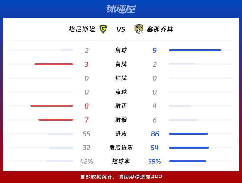格尼斯坦vs塞那喬其數據統計