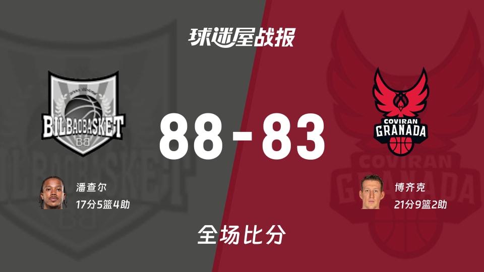 西籃甲常規賽：畢爾巴鄂以88-83戰勝格拉納達，潘查爾17+5+4