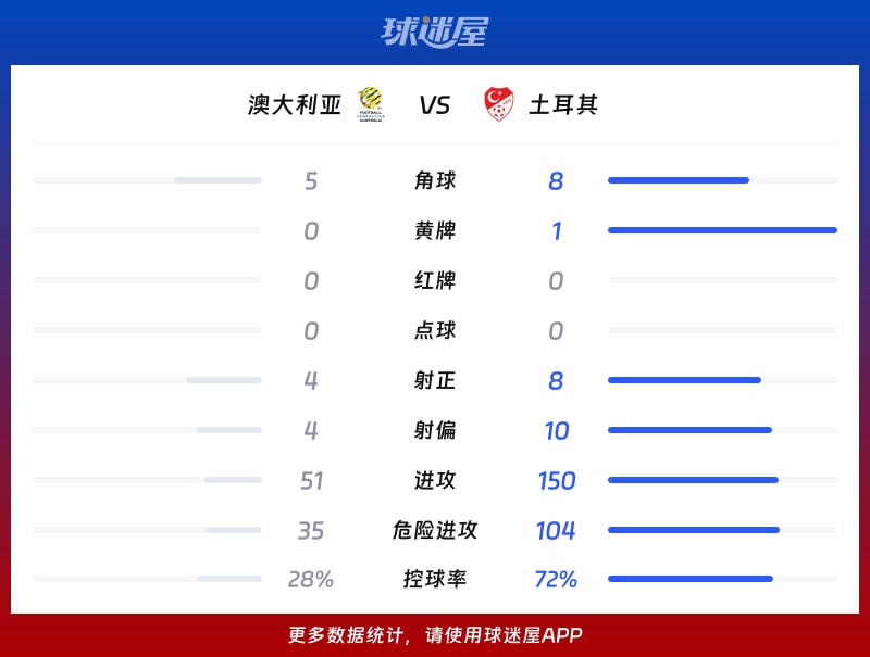 澳大利亞vs土耳其數(shù)據(jù)統(tǒng)計(jì)