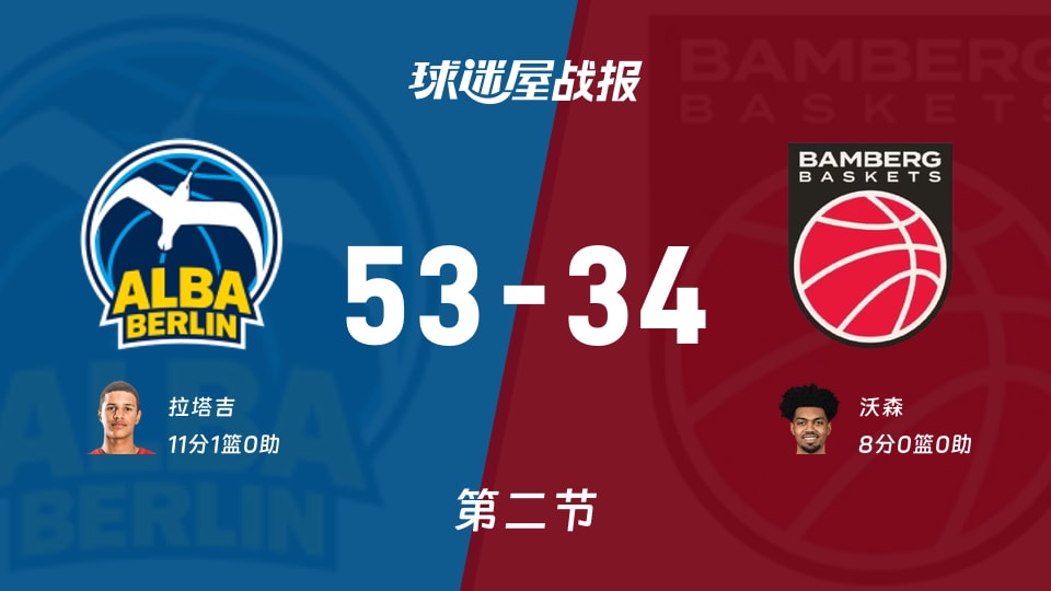 德籃甲季后賽：次節結束，ALBA柏林以53-34領先保羅沙，拉塔吉11+1