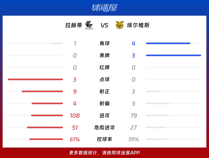 拉赫蒂vs埃爾維斯數據統計