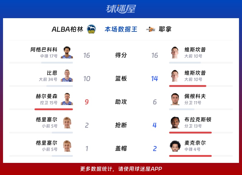 ALBA柏林vs耶拿各項最佳