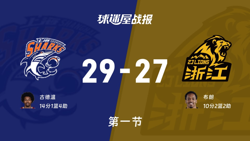 CBA總決賽：首節戰罷，上海以29-27領先廣廈，古德溫14+1+4