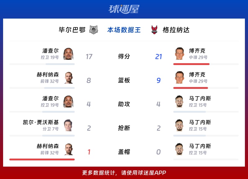 畢爾巴鄂vs格拉納達各項最佳