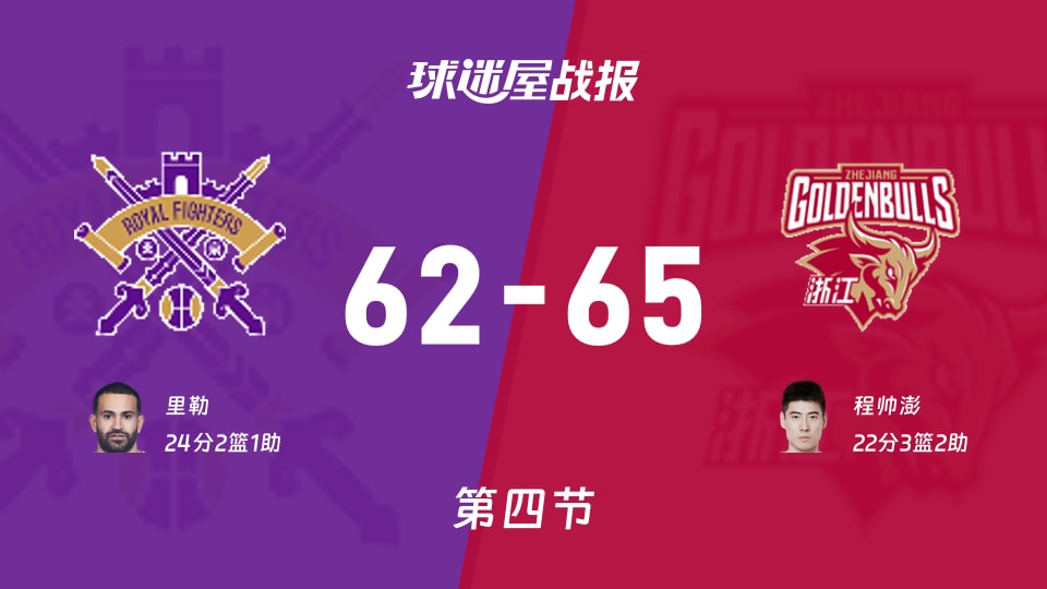 CBA常規(guī)賽：四節(jié)戰(zhàn)罷，北控62-65浙江進(jìn)入加時(shí)，里勒24+2+1，程帥澎22+3+2