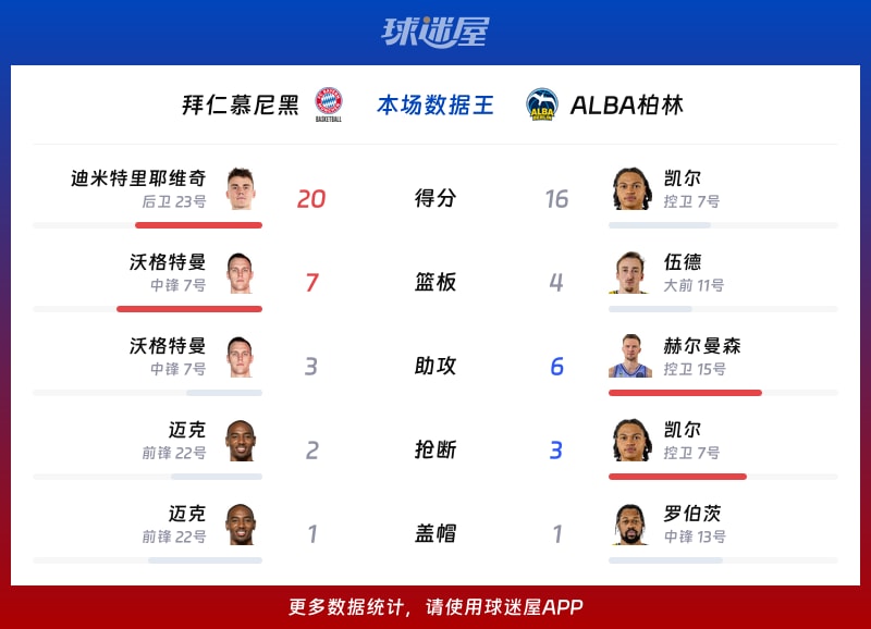 拜仁慕尼黑vsALBA柏林各項(xiàng)最佳