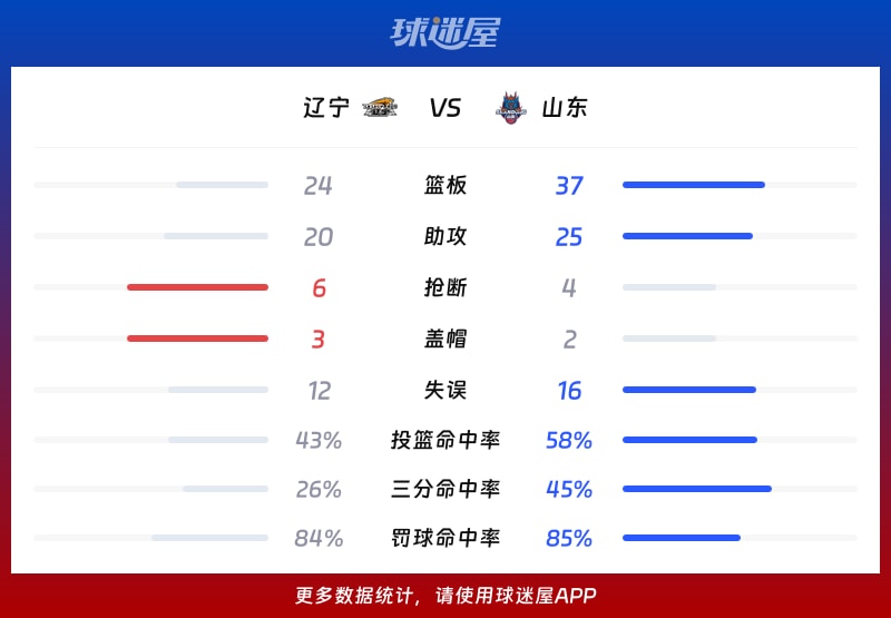遼寧vs山東球隊數據
