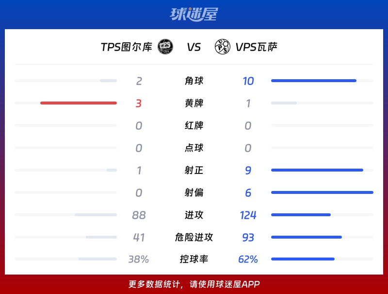 TPS圖爾庫vsVPS瓦薩數(shù)據(jù)統(tǒng)計