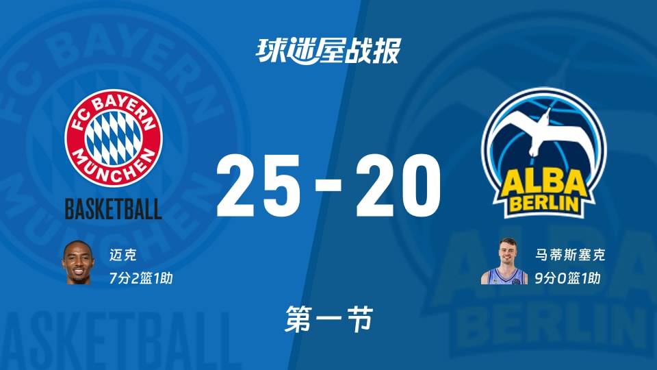 德籃甲季后賽：首節結束，拜仁慕尼黑以25-20領先ALBA柏林，邁克7+2+1