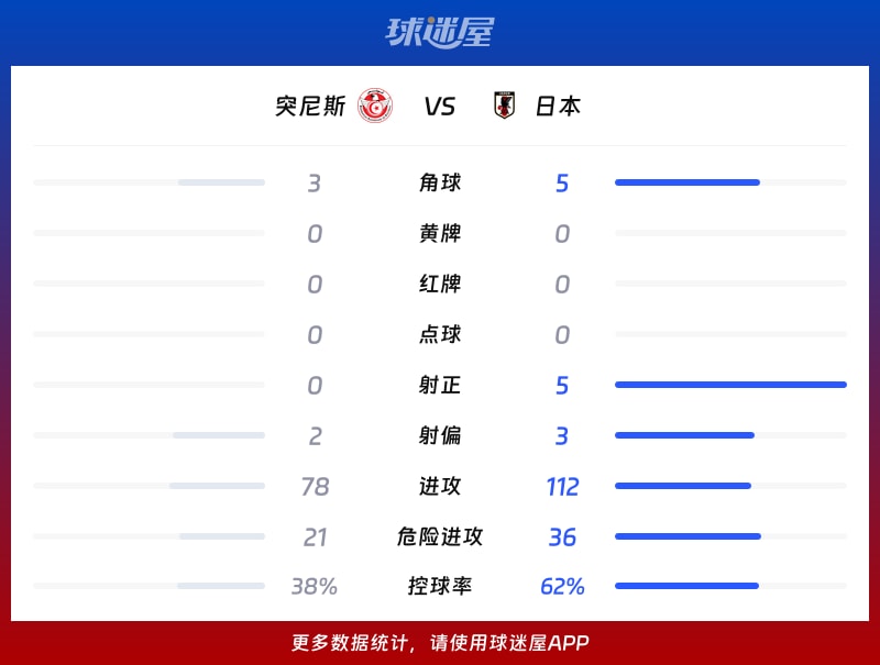 突尼斯vs日本數據統計