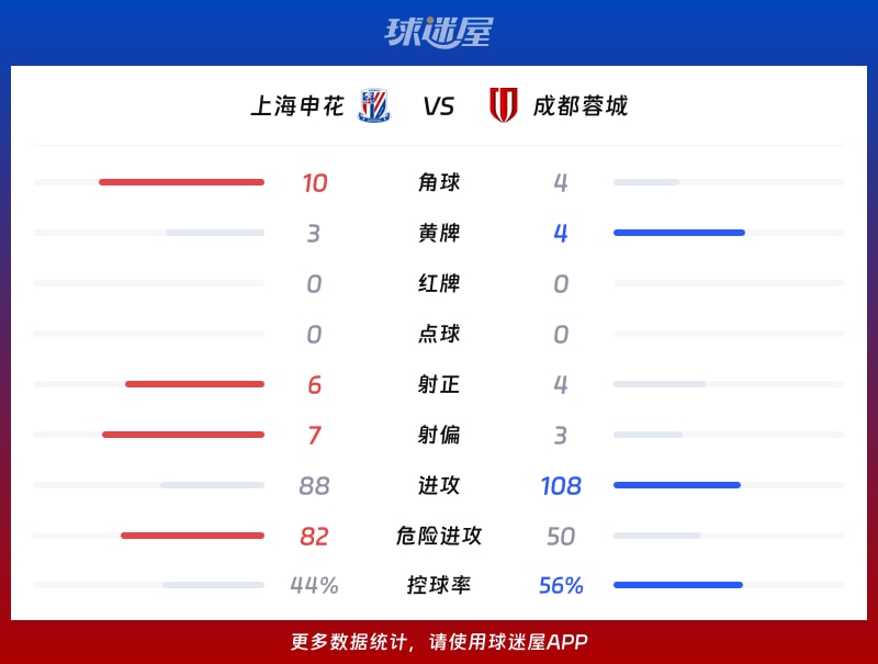 上海申花vs成都蓉城數據統計