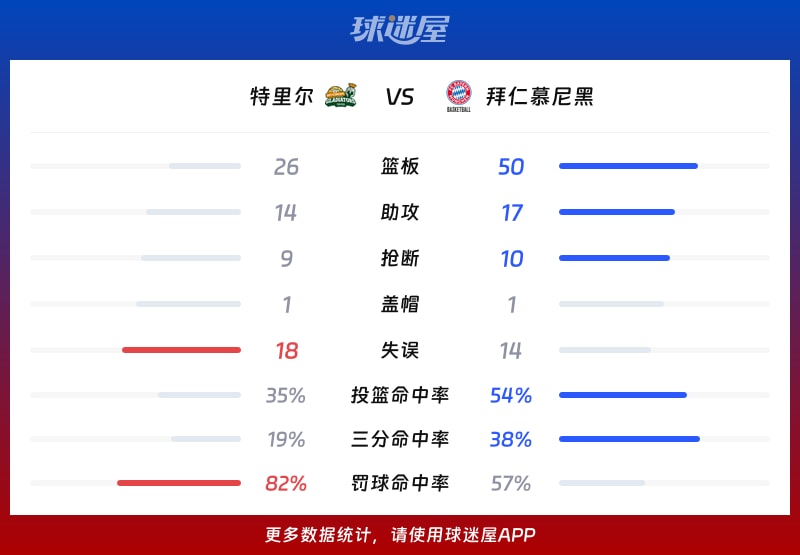 特里爾vs拜仁慕尼黑球隊數據