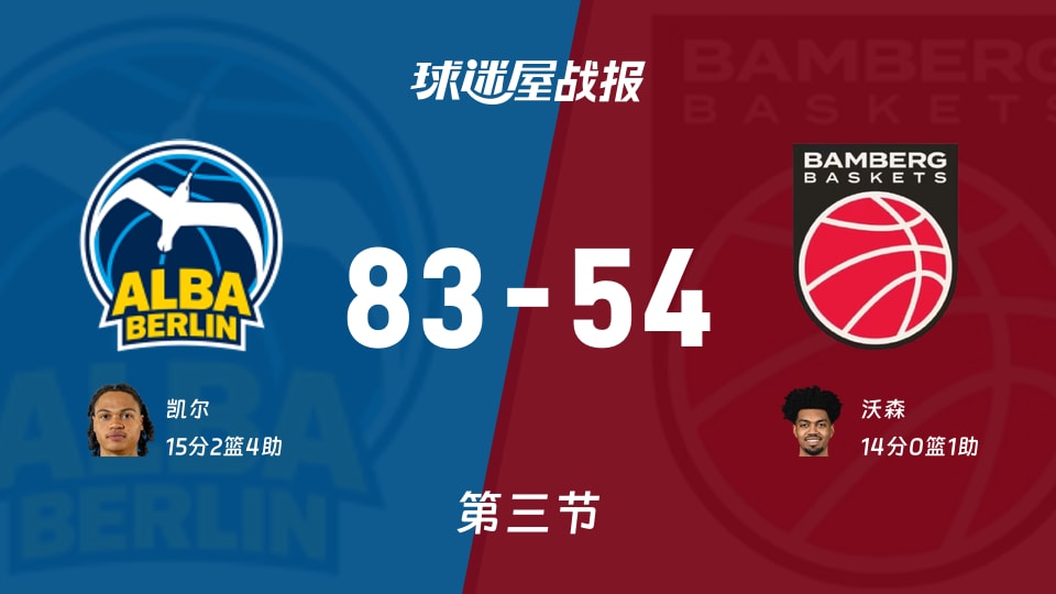德籃甲季后賽：三節結束，ALBA柏林以83-54領先保羅沙，凱爾15+2+4