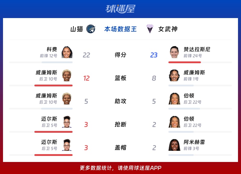 山貓vs女武神各項最佳