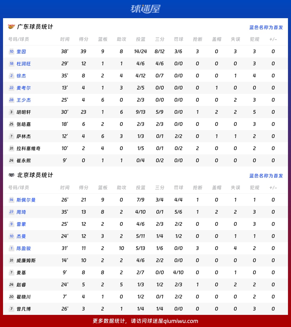 廣東vs北京球員數(shù)據(jù)