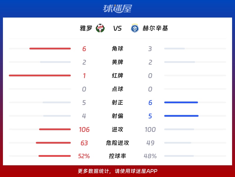 雅羅vs赫爾辛基數據統計