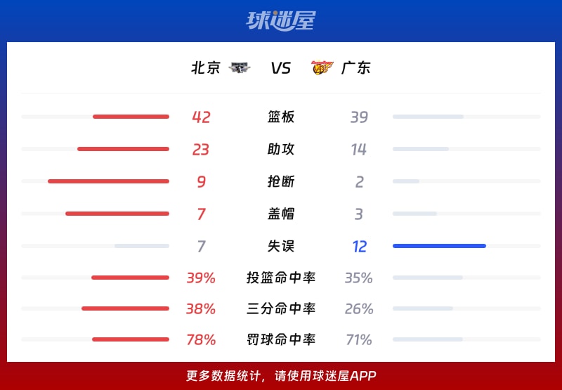 北京vs廣東球隊數據