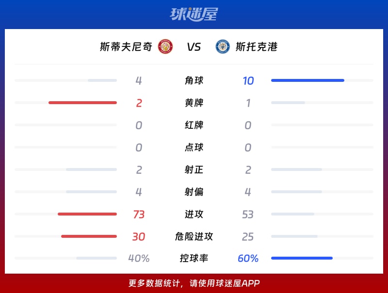 斯蒂夫尼奇vs斯托克港數據統計