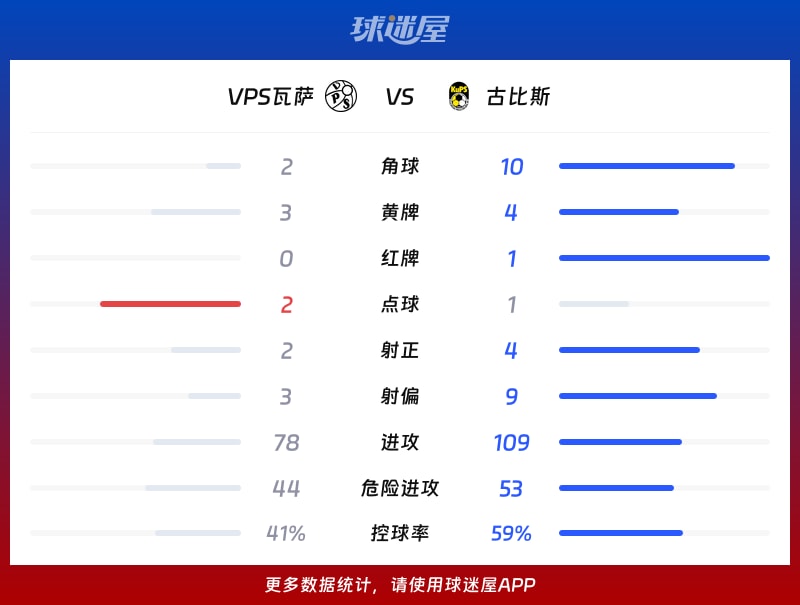 VPS瓦薩vs古比斯數據統計