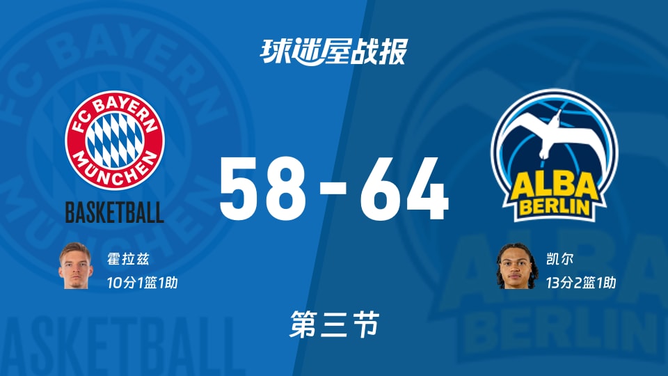德籃甲季后賽：ALBA柏林第三節領先拜仁慕尼黑6分，凱爾得到13分，霍拉茲得到10分