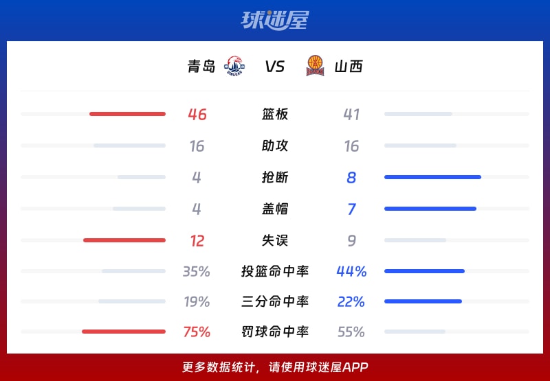 青島vs山西球隊數據