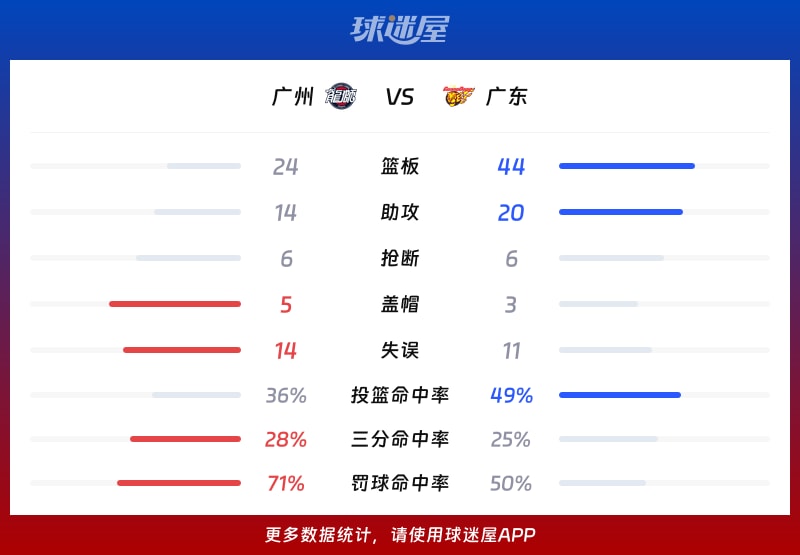 廣州vs廣東球隊數據