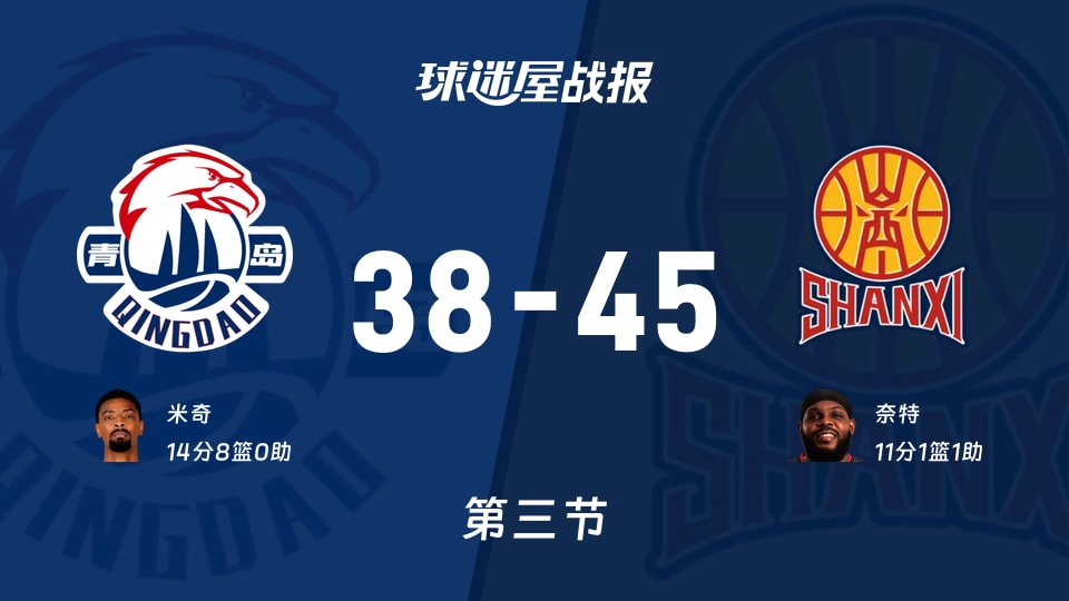CBA12進(jìn)8：三節(jié)結(jié)束，山西以45-38領(lǐng)先青島，奈特11+1+1