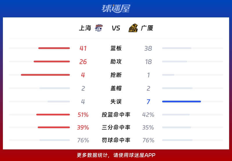 上海vs廣廈球隊(duì)數(shù)據(jù)