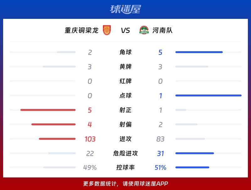 重慶銅梁龍vs河南隊數(shù)據(jù)統(tǒng)計