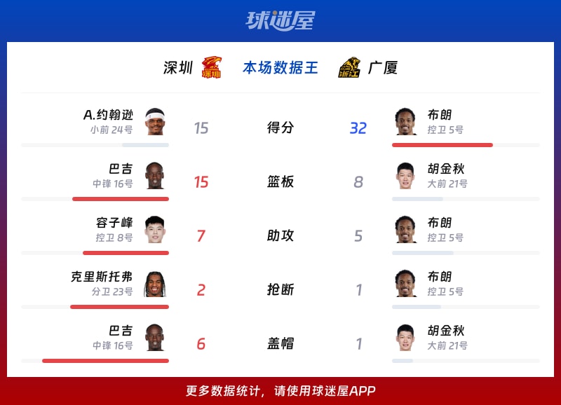 深圳vs廣廈各項最佳