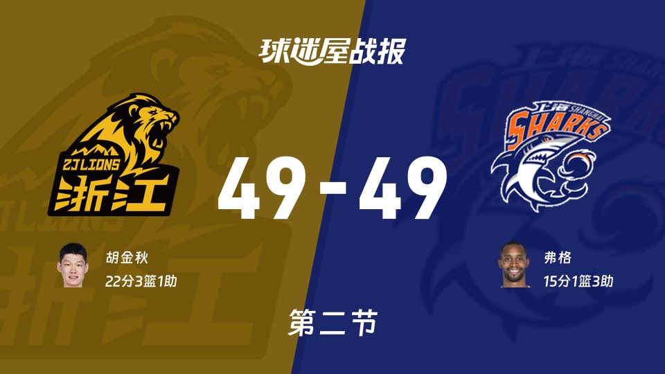 CBA總決賽:第二節完,廣廈49-49上海戰平,胡金秋22+3+1,弗格15+1+3